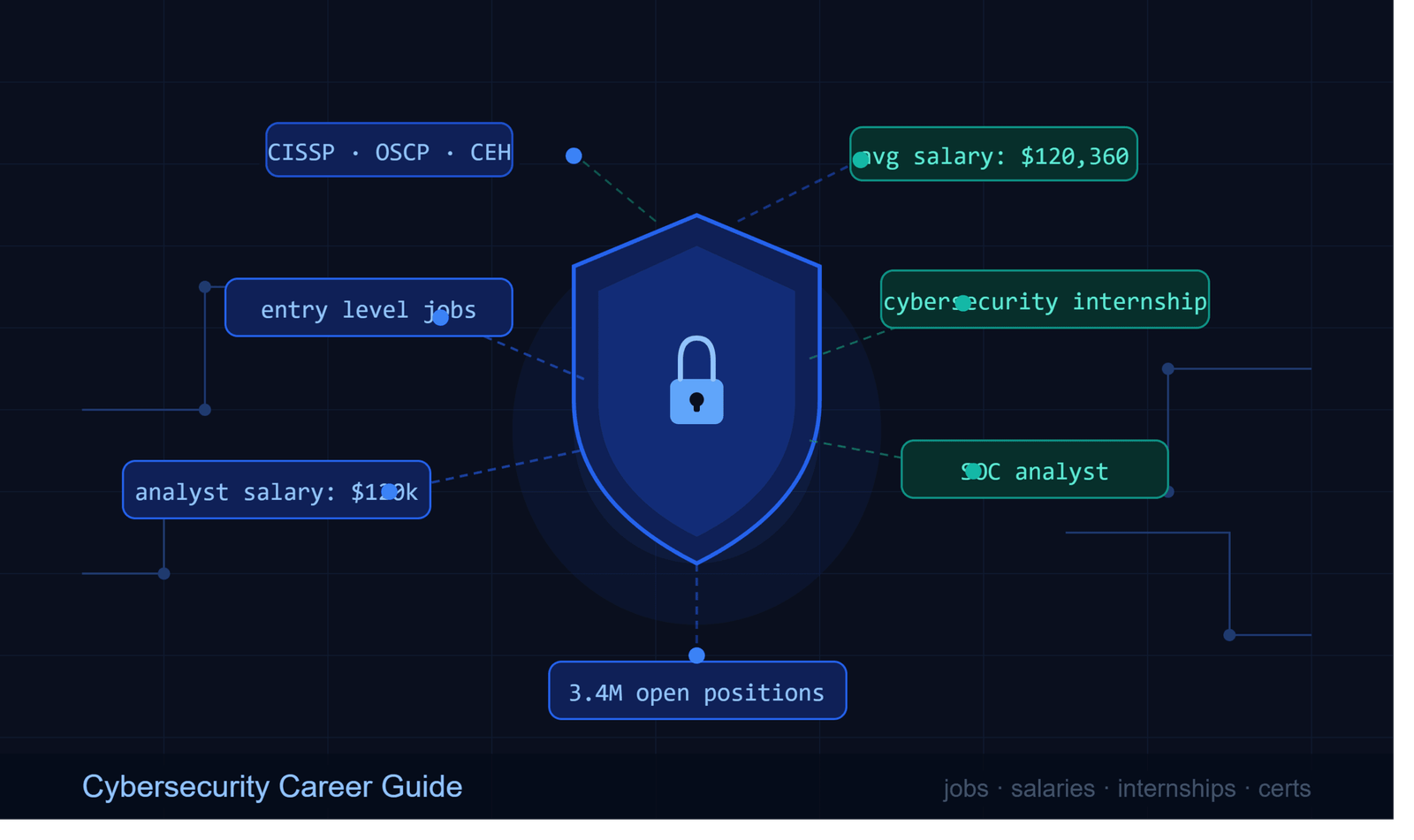 Read more about the article Cybersecurity Careers: Salaries, Jobs, and How to Break In With Zero Experience